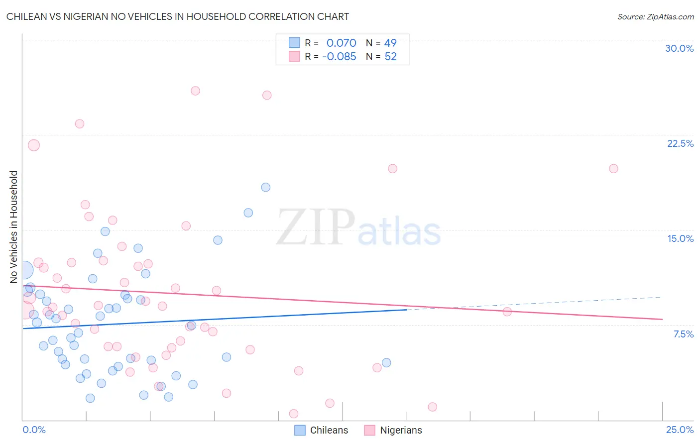 Chilean vs Nigerian No Vehicles in Household