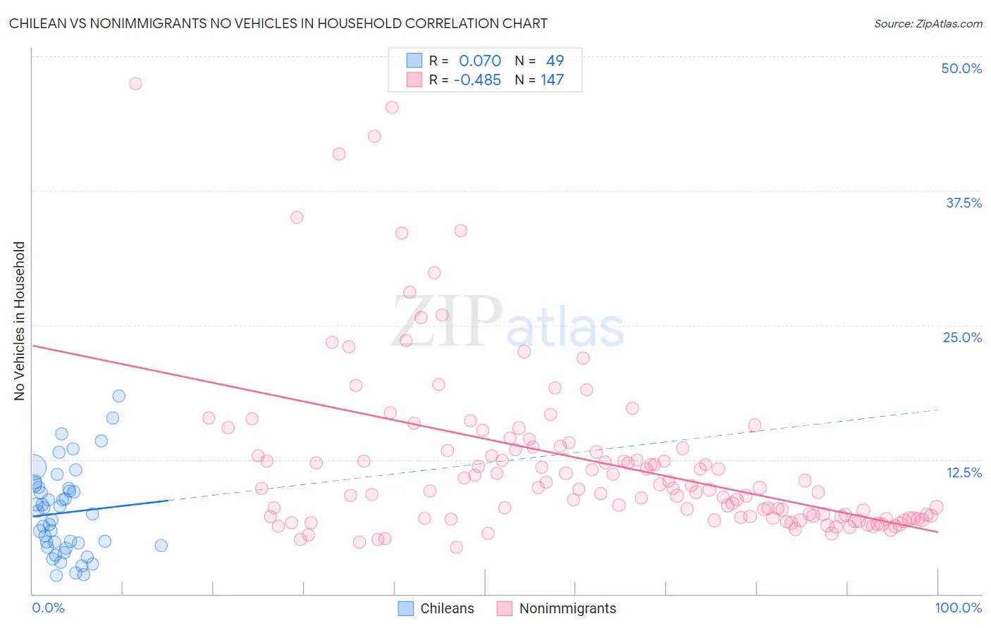 Chilean vs Nonimmigrants No Vehicles in Household