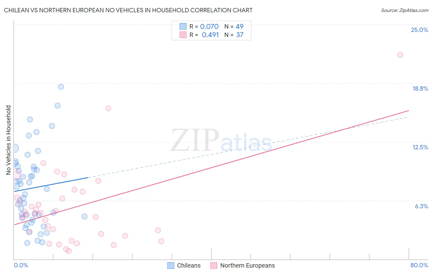 Chilean vs Northern European No Vehicles in Household