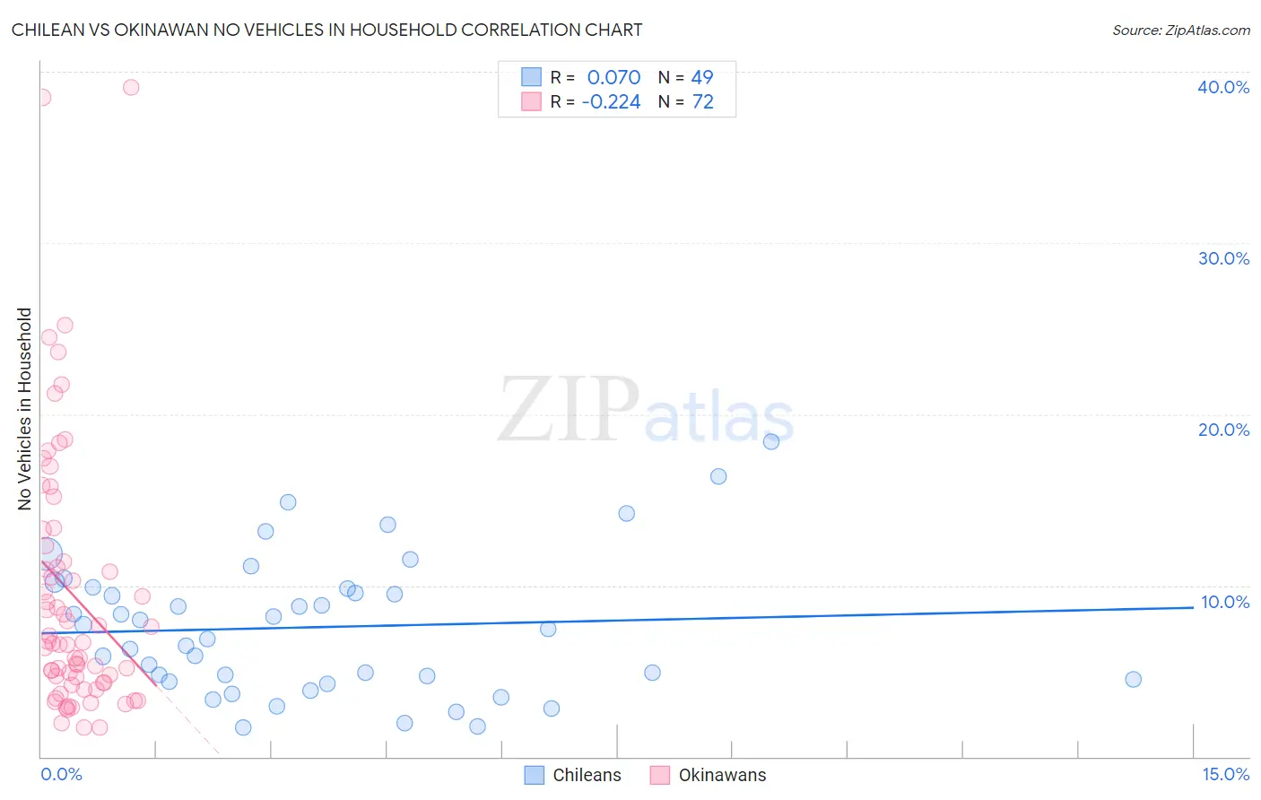 Chilean vs Okinawan No Vehicles in Household