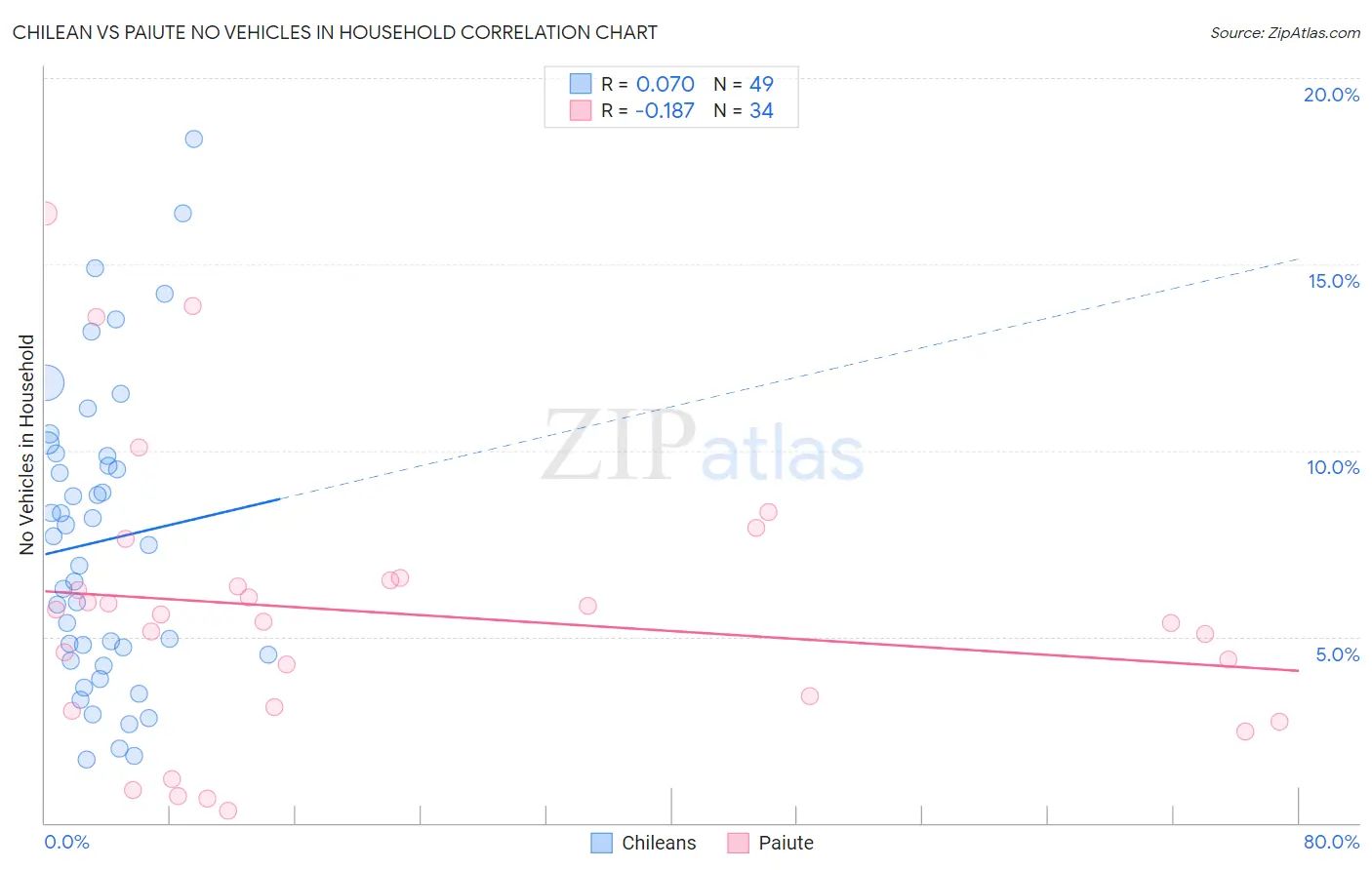 Chilean vs Paiute No Vehicles in Household