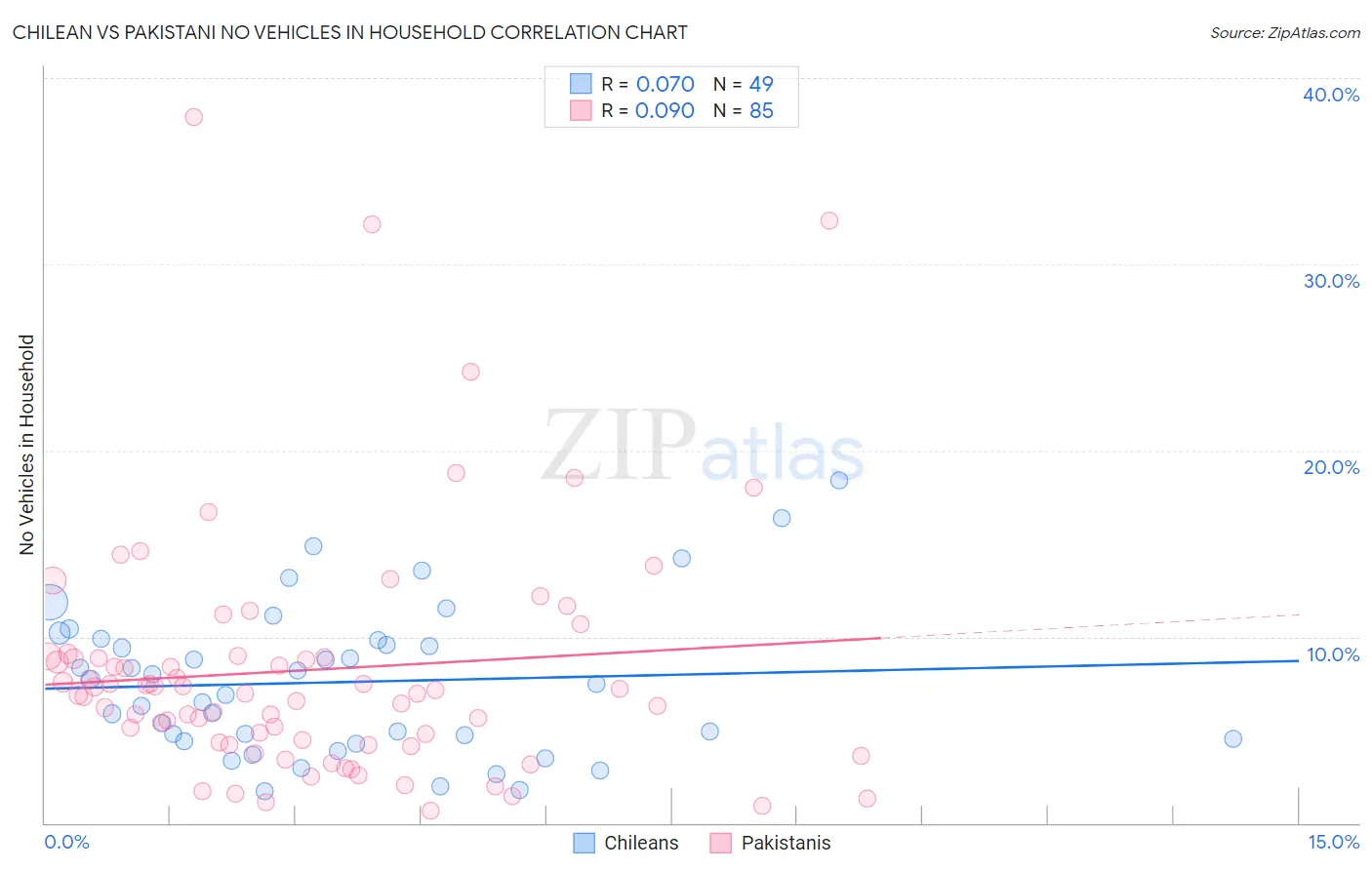 Chilean vs Pakistani No Vehicles in Household