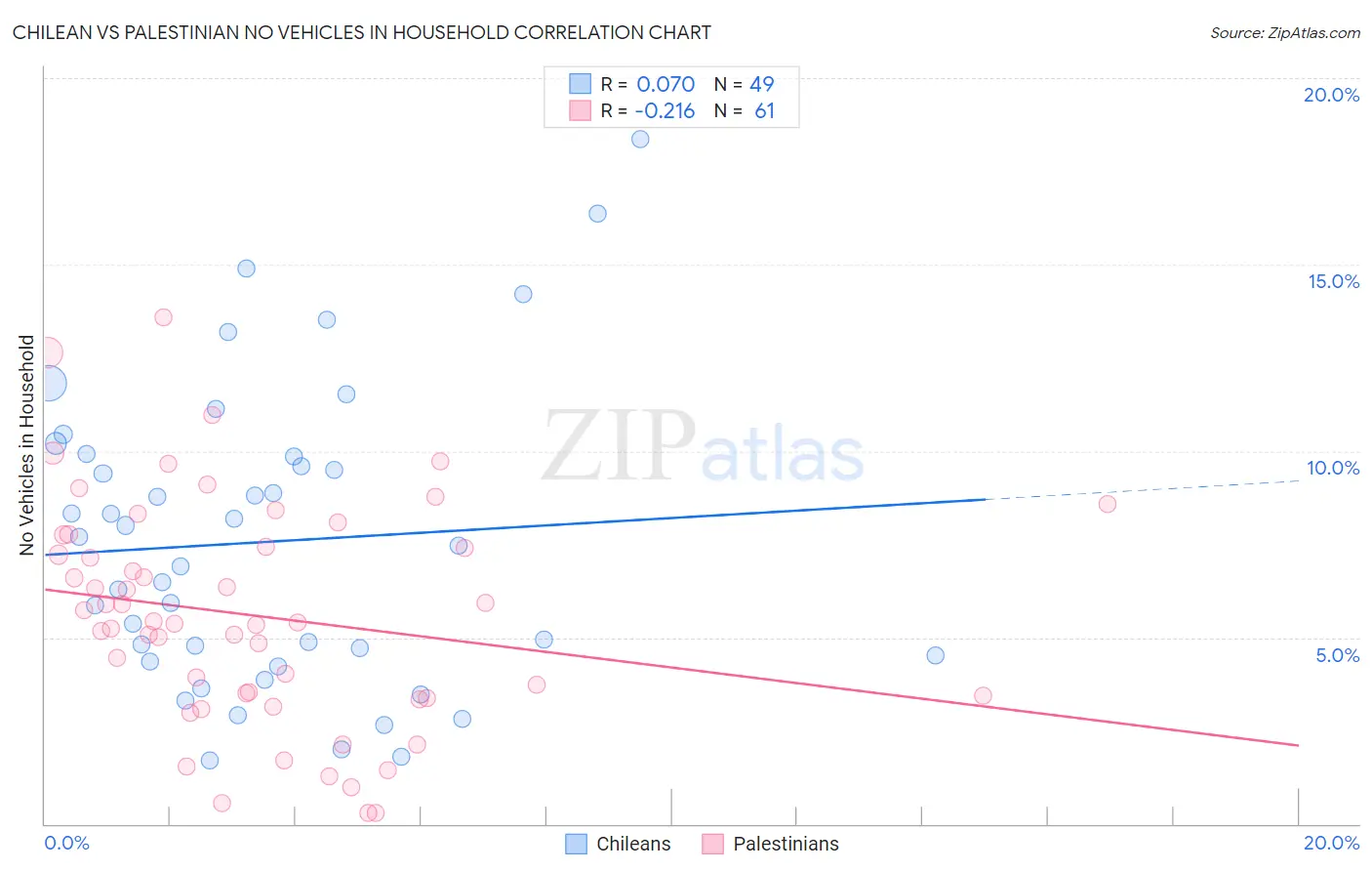 Chilean vs Palestinian No Vehicles in Household