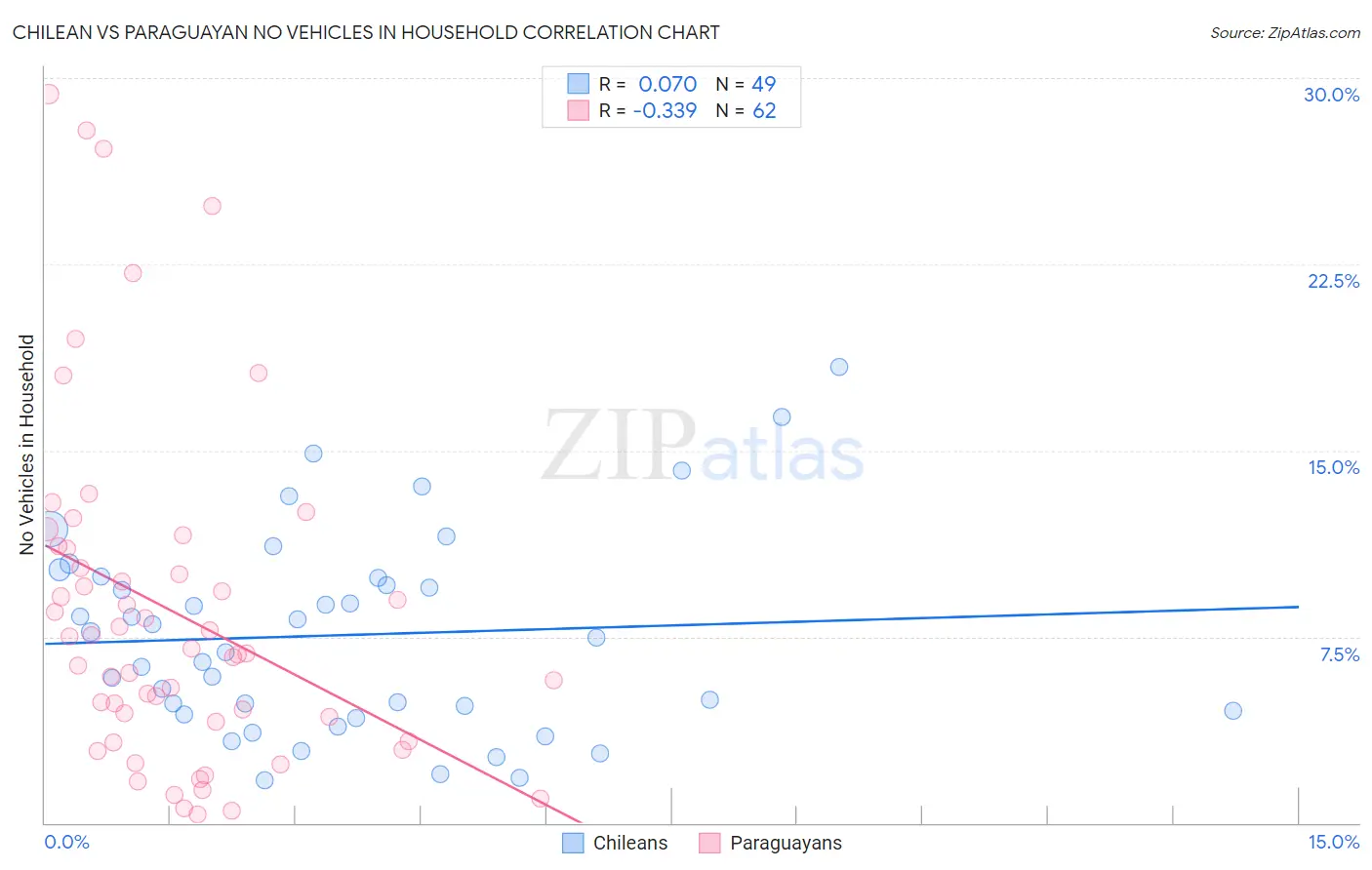 Chilean vs Paraguayan No Vehicles in Household