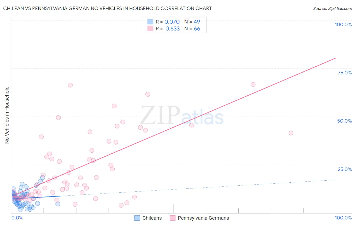 Chilean vs Pennsylvania German No Vehicles in Household