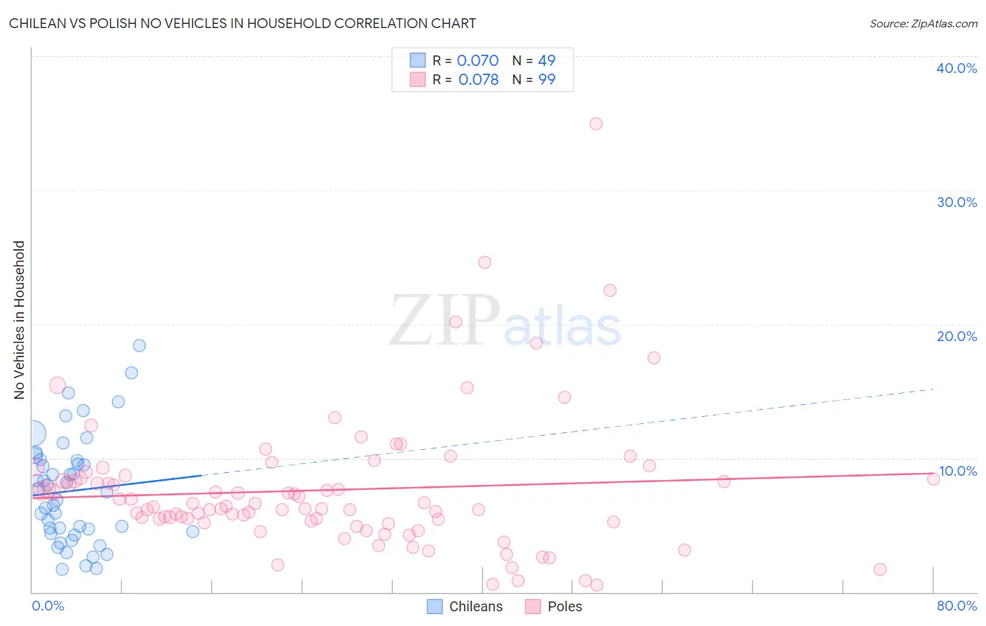 Chilean vs Polish No Vehicles in Household