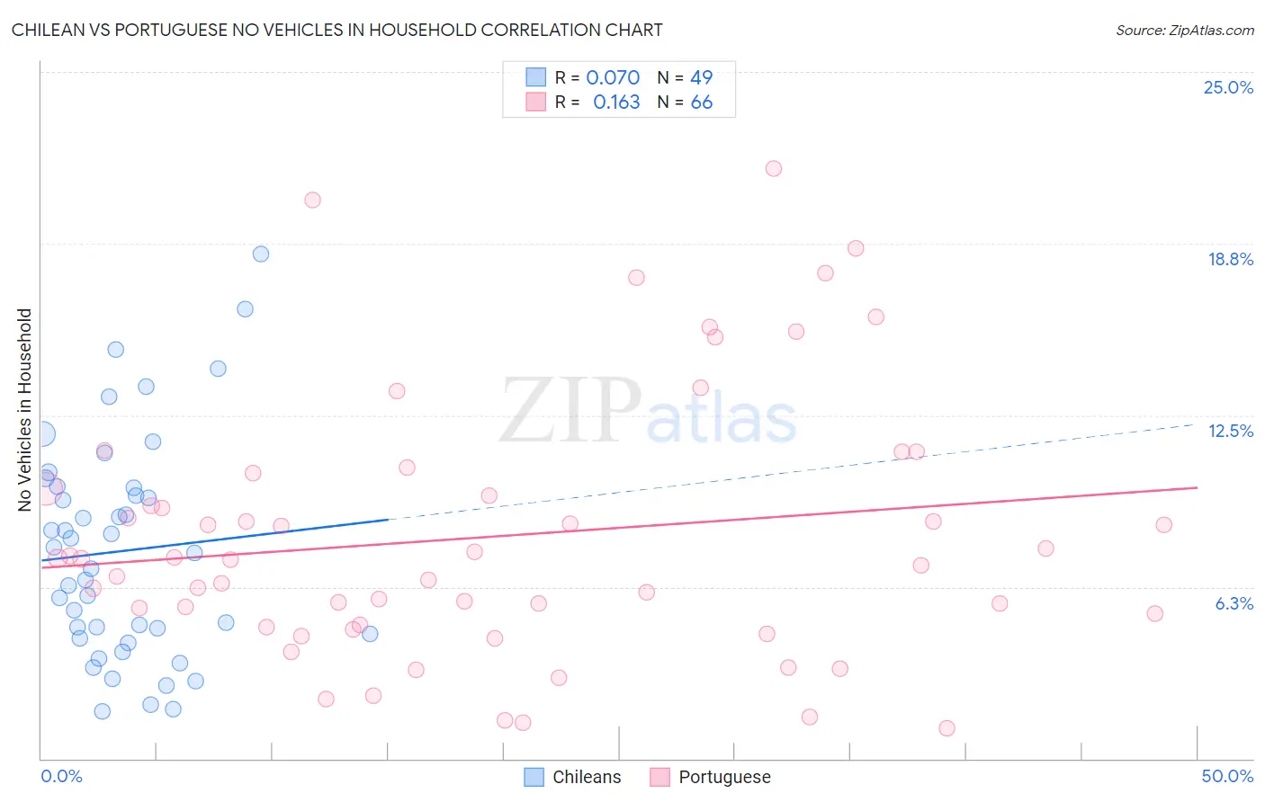 Chilean vs Portuguese No Vehicles in Household