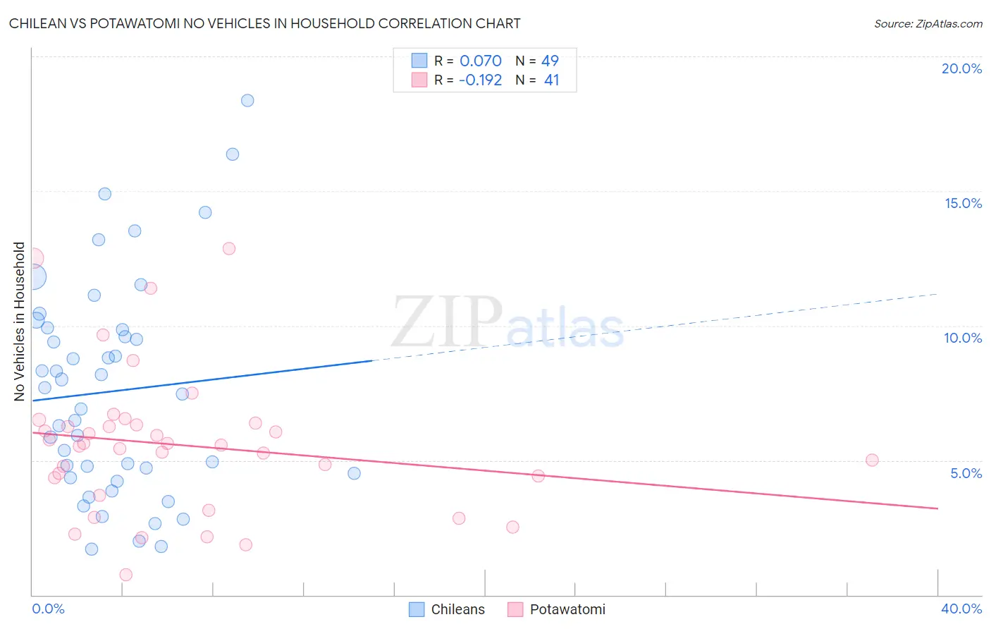 Chilean vs Potawatomi No Vehicles in Household