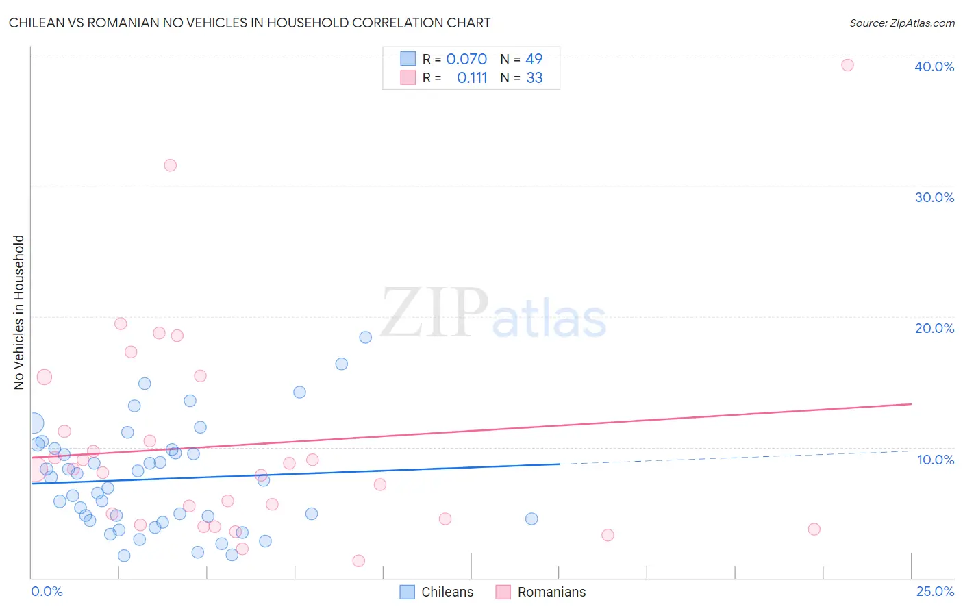 Chilean vs Romanian No Vehicles in Household