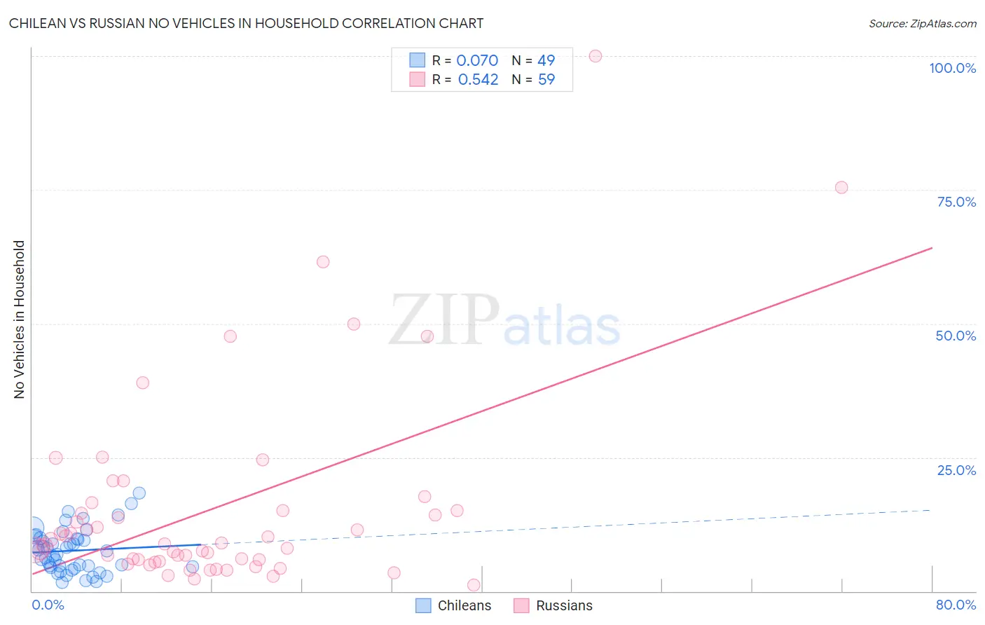 Chilean vs Russian No Vehicles in Household