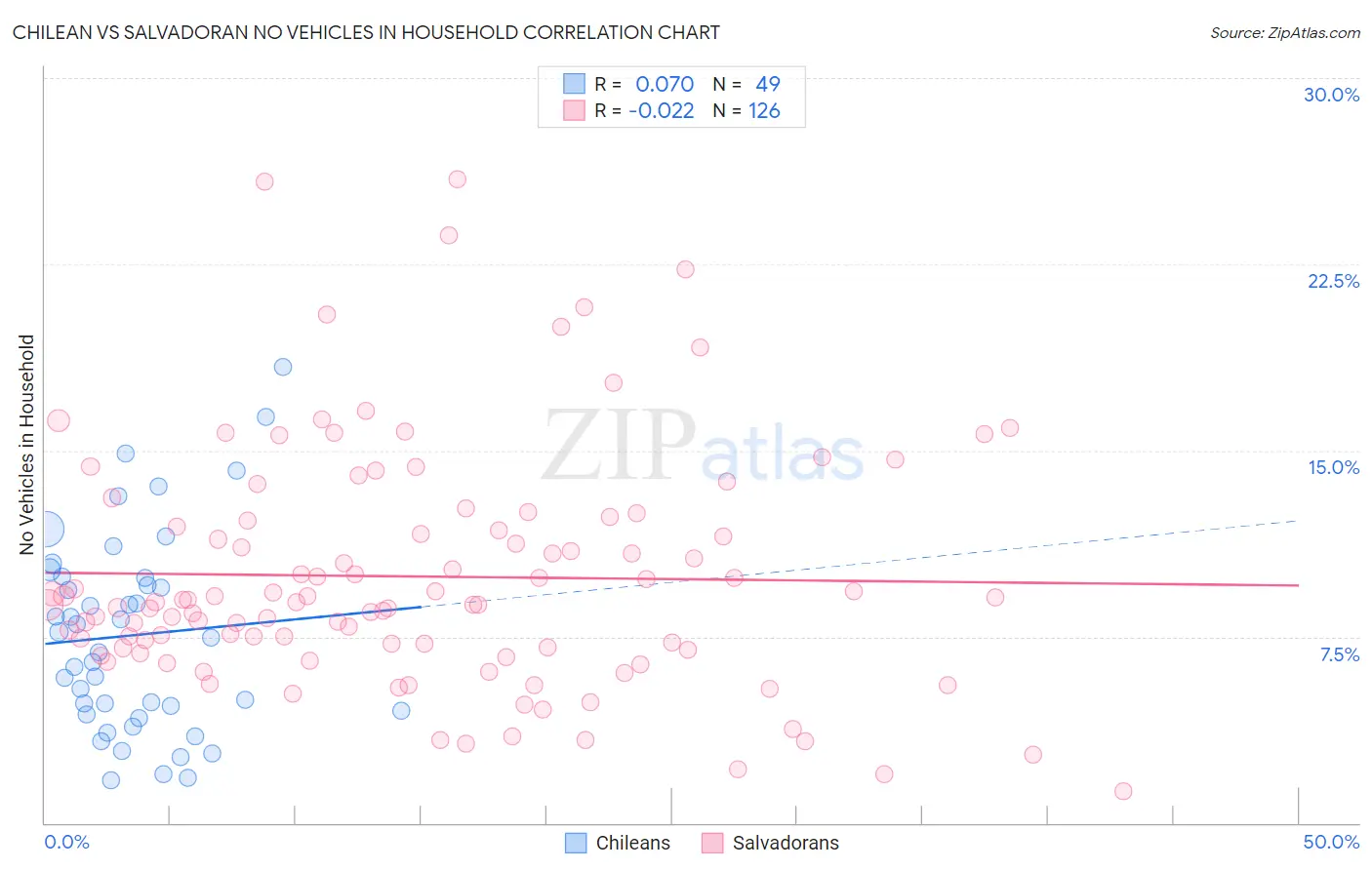 Chilean vs Salvadoran No Vehicles in Household