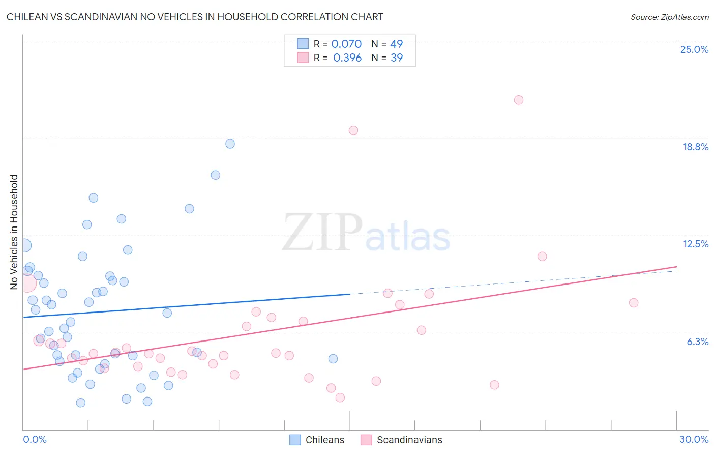 Chilean vs Scandinavian No Vehicles in Household