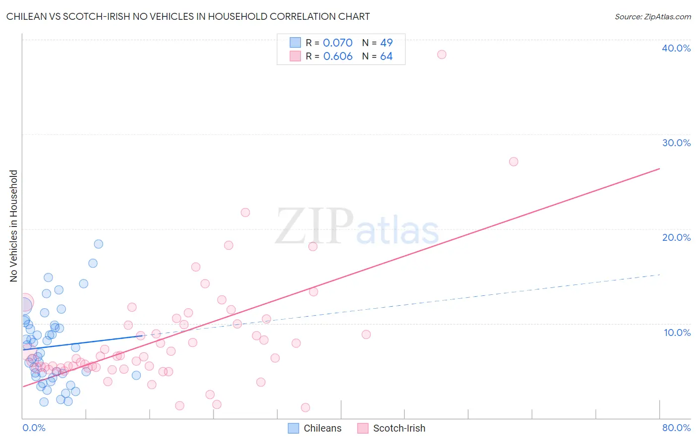 Chilean vs Scotch-Irish No Vehicles in Household