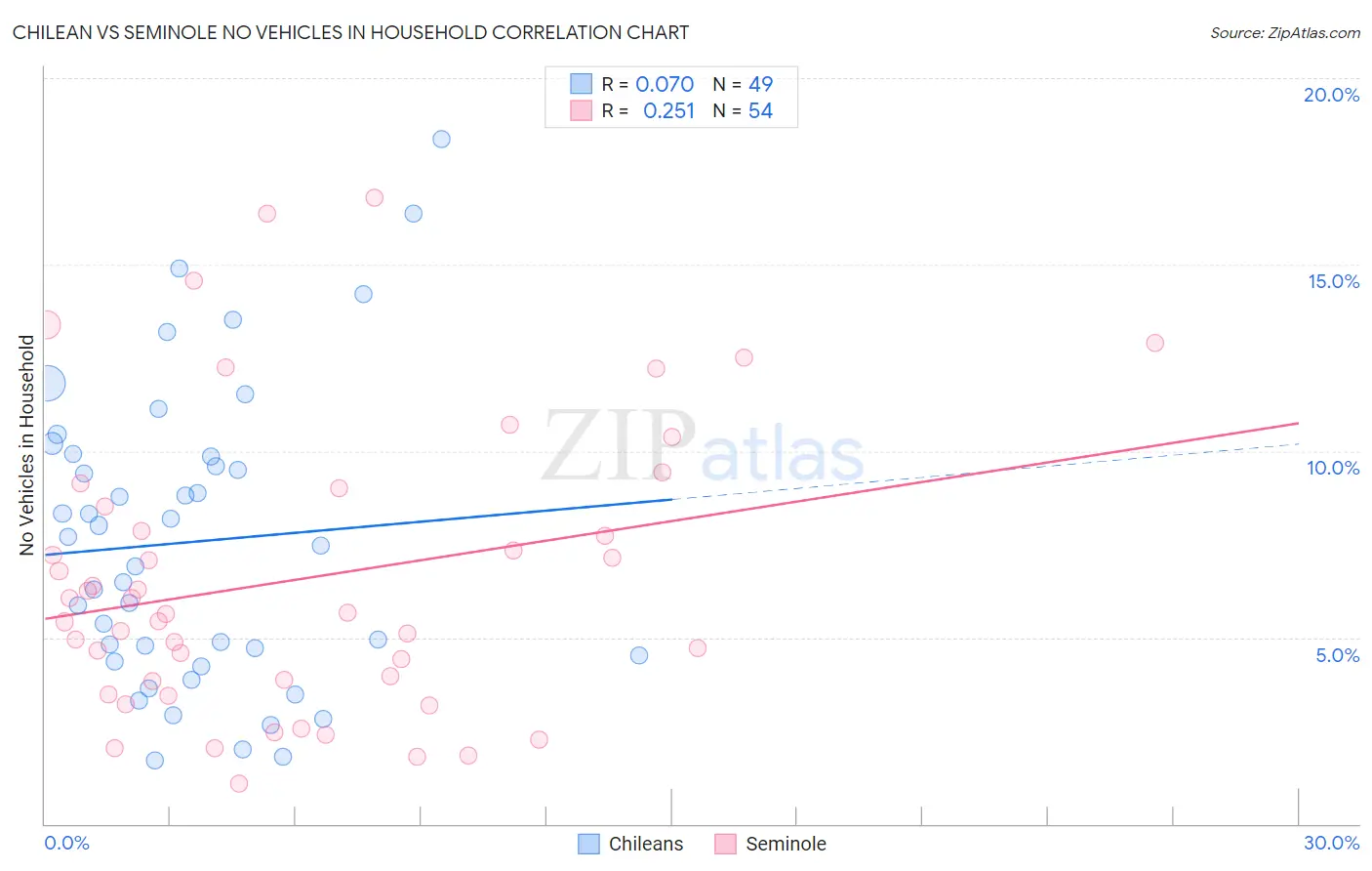 Chilean vs Seminole No Vehicles in Household