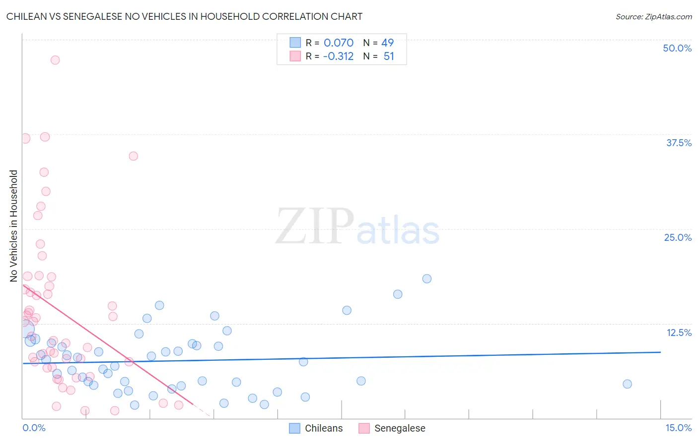 Chilean vs Senegalese No Vehicles in Household