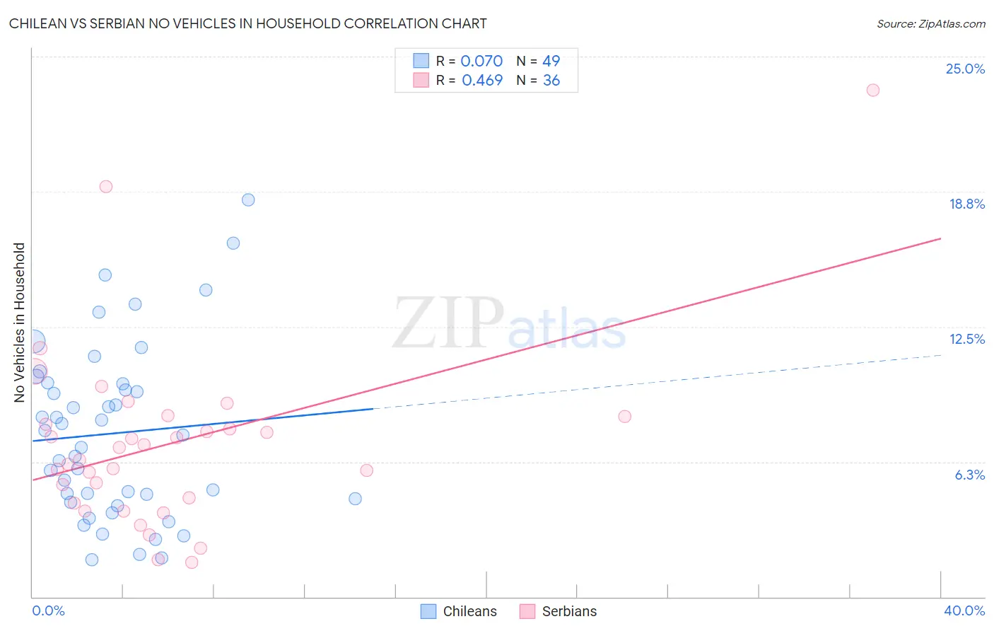 Chilean vs Serbian No Vehicles in Household