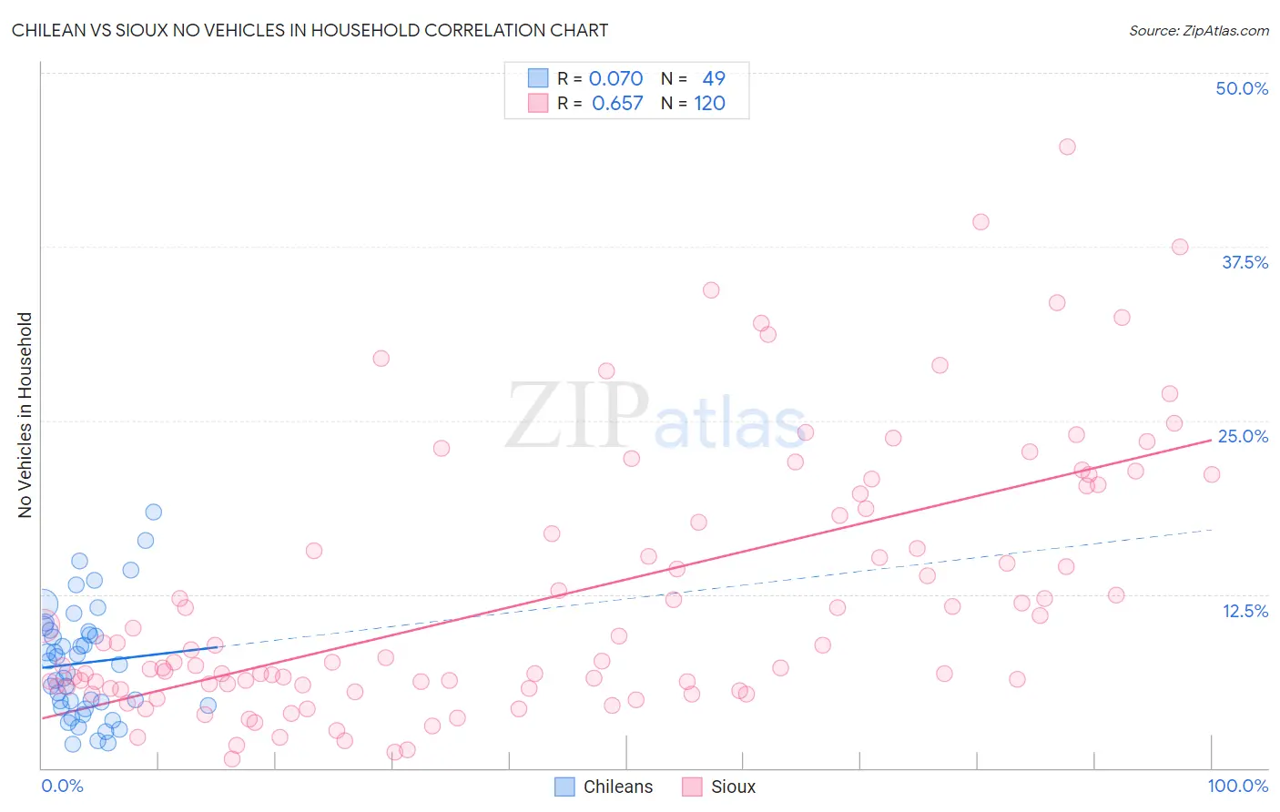 Chilean vs Sioux No Vehicles in Household