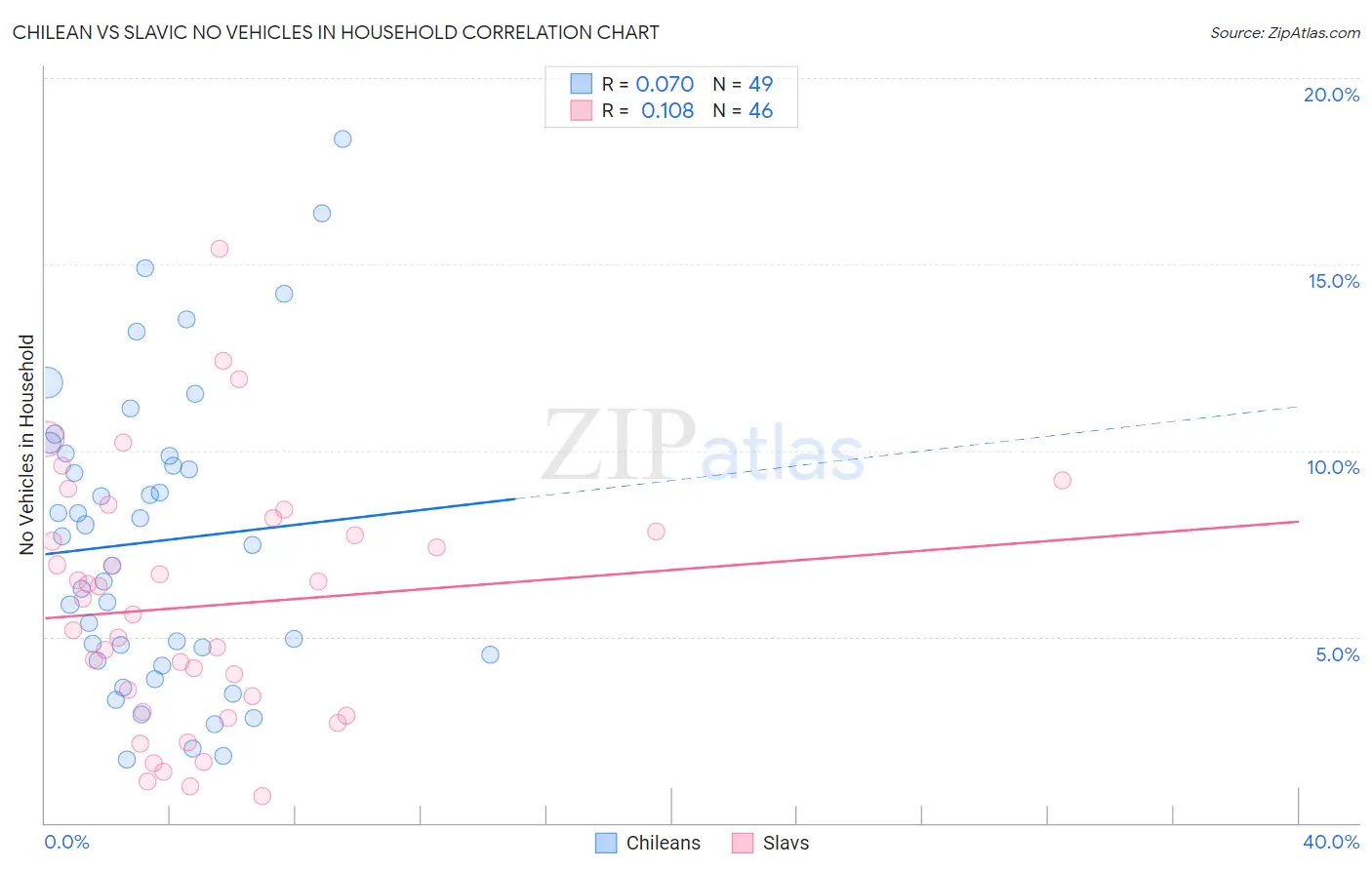 Chilean vs Slavic No Vehicles in Household