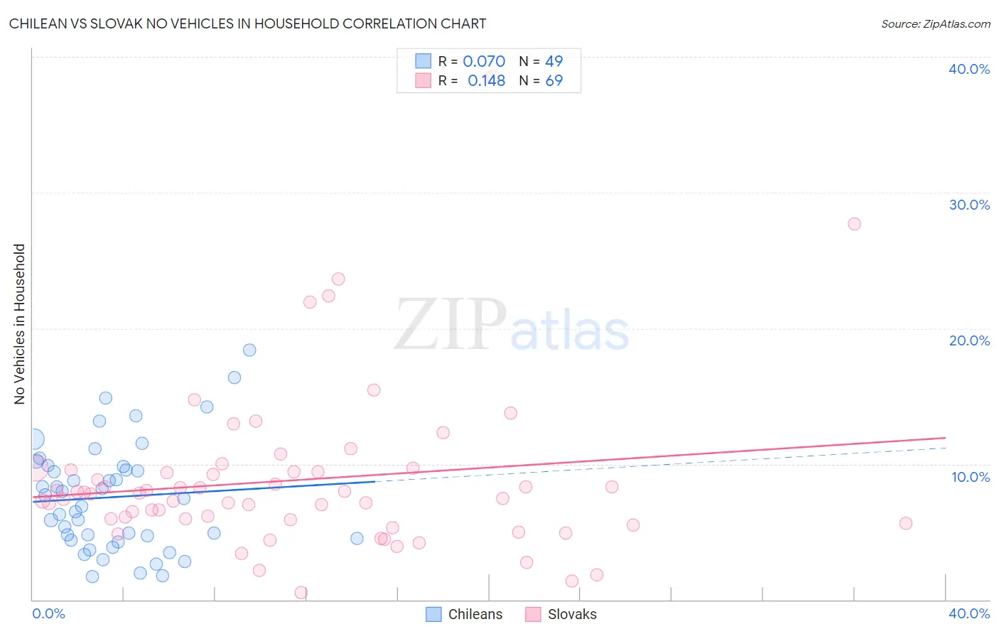 Chilean vs Slovak No Vehicles in Household