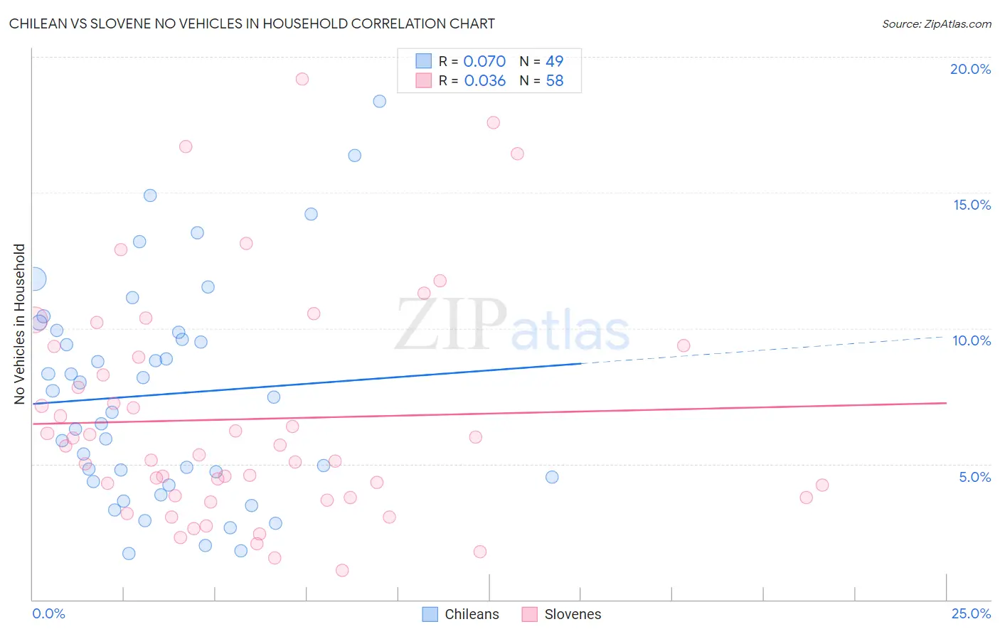 Chilean vs Slovene No Vehicles in Household