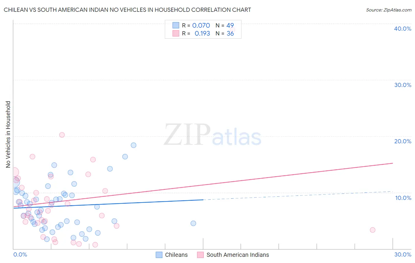 Chilean vs South American Indian No Vehicles in Household