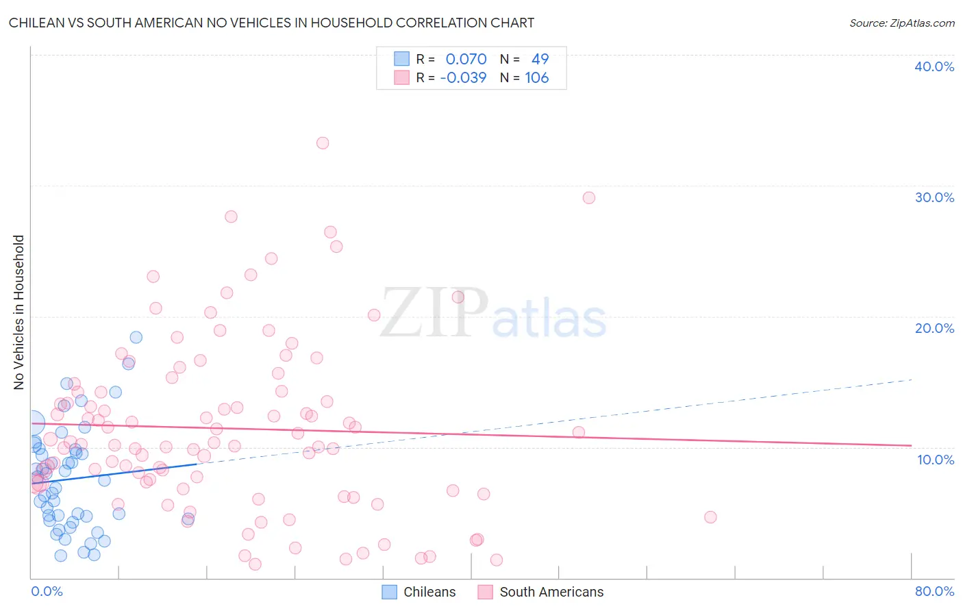 Chilean vs South American No Vehicles in Household