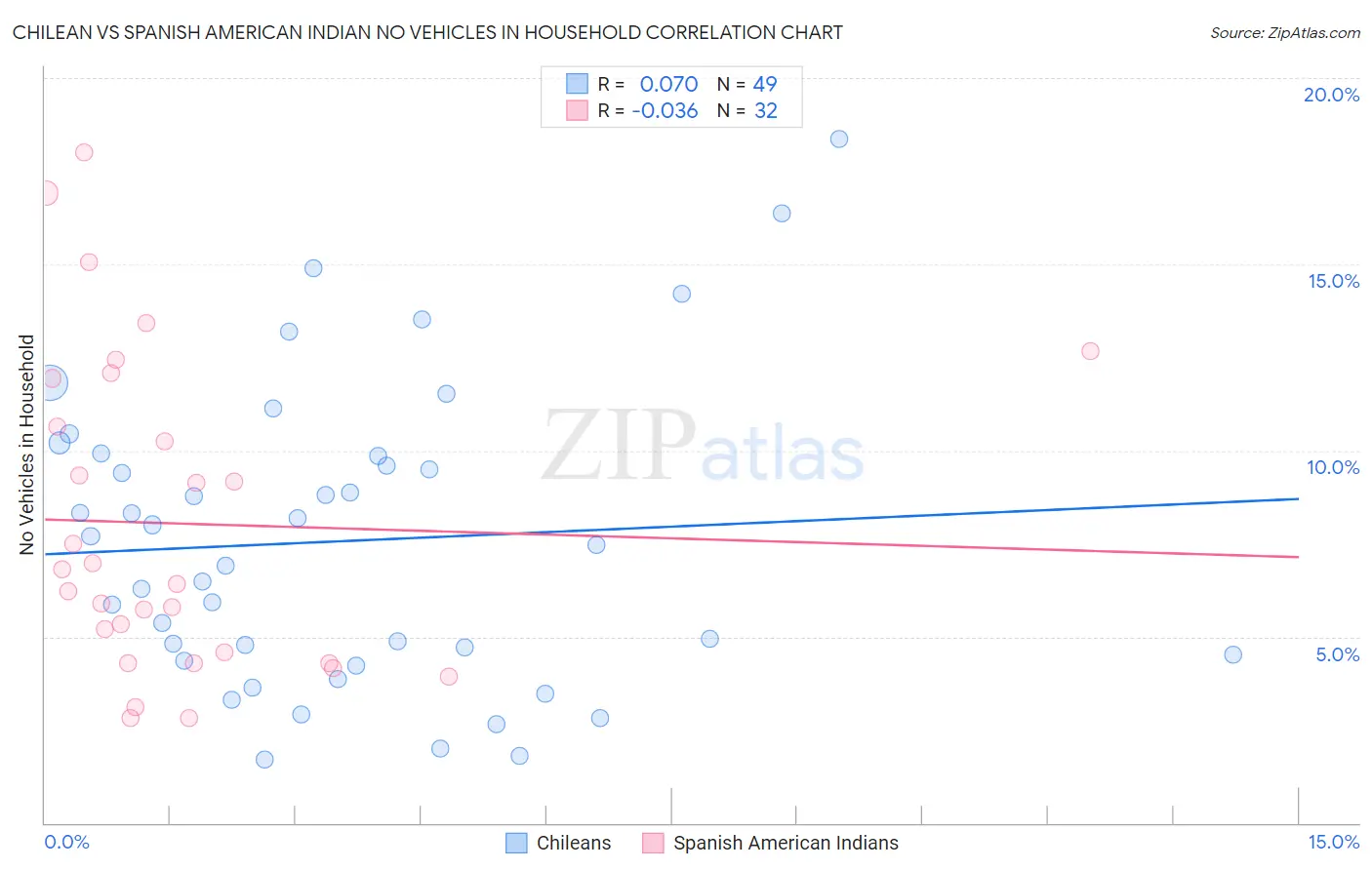 Chilean vs Spanish American Indian No Vehicles in Household