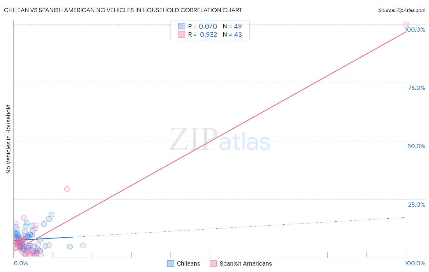 Chilean vs Spanish American No Vehicles in Household