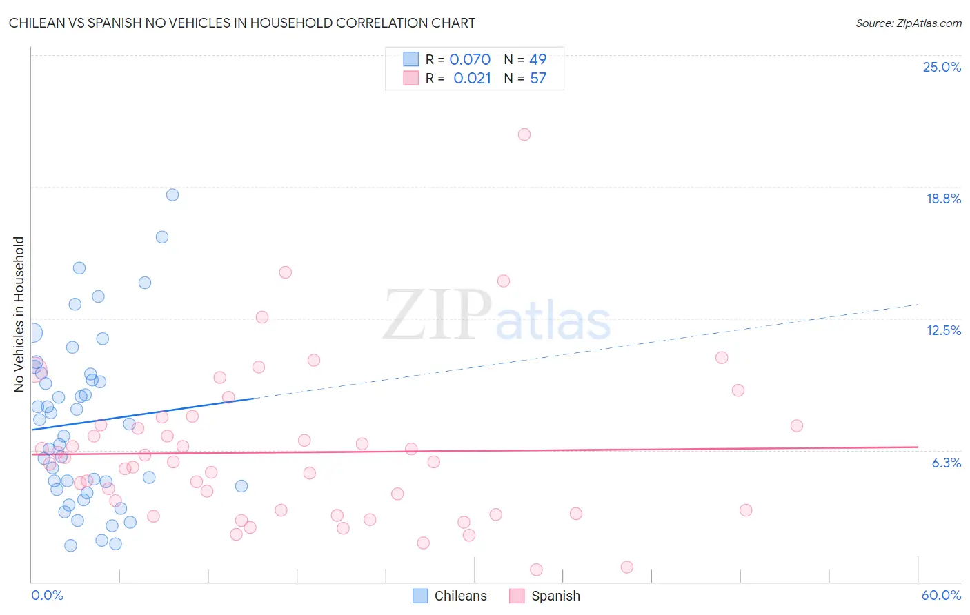 Chilean vs Spanish No Vehicles in Household