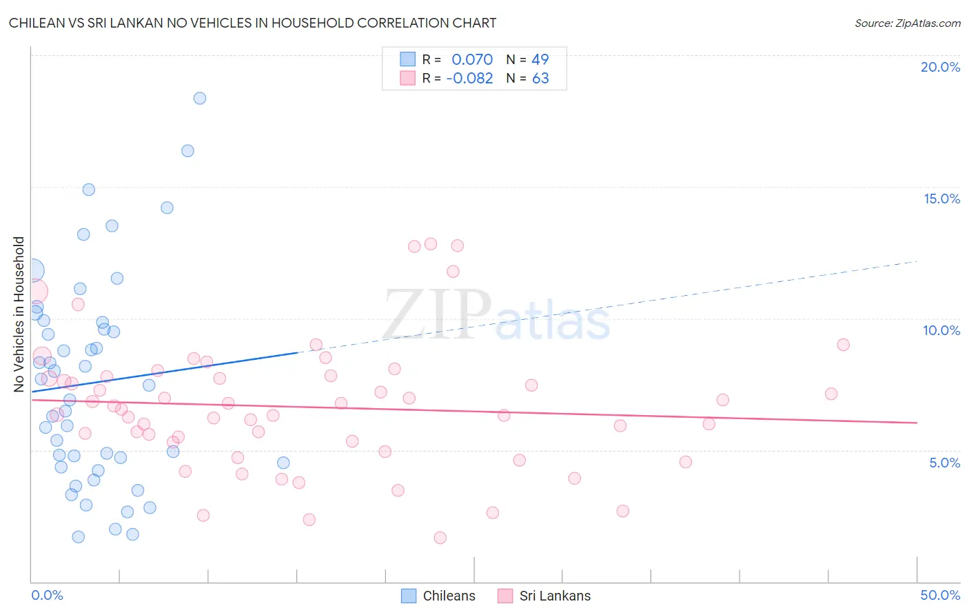 Chilean vs Sri Lankan No Vehicles in Household