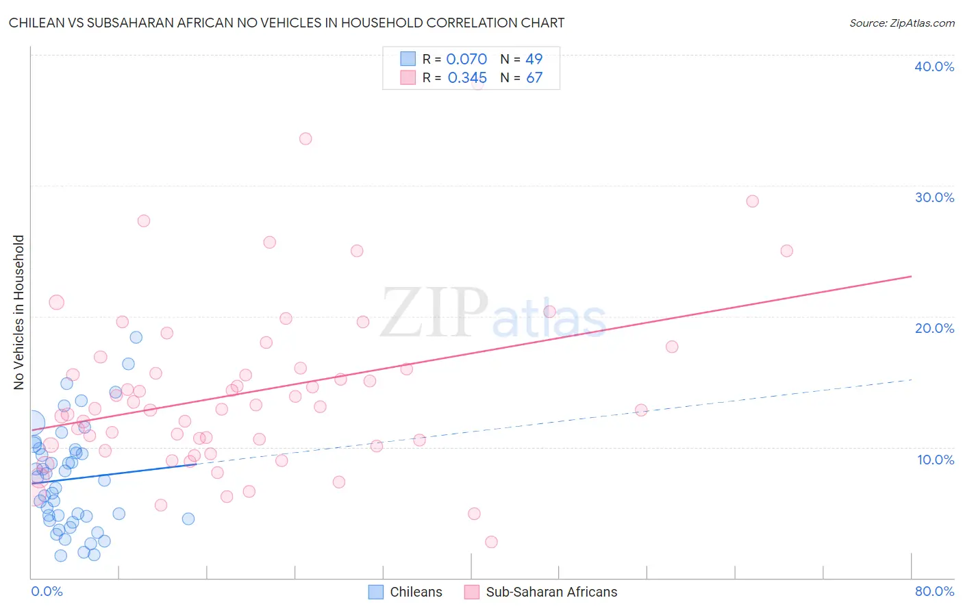 Chilean vs Subsaharan African No Vehicles in Household