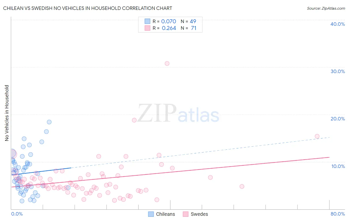 Chilean vs Swedish No Vehicles in Household