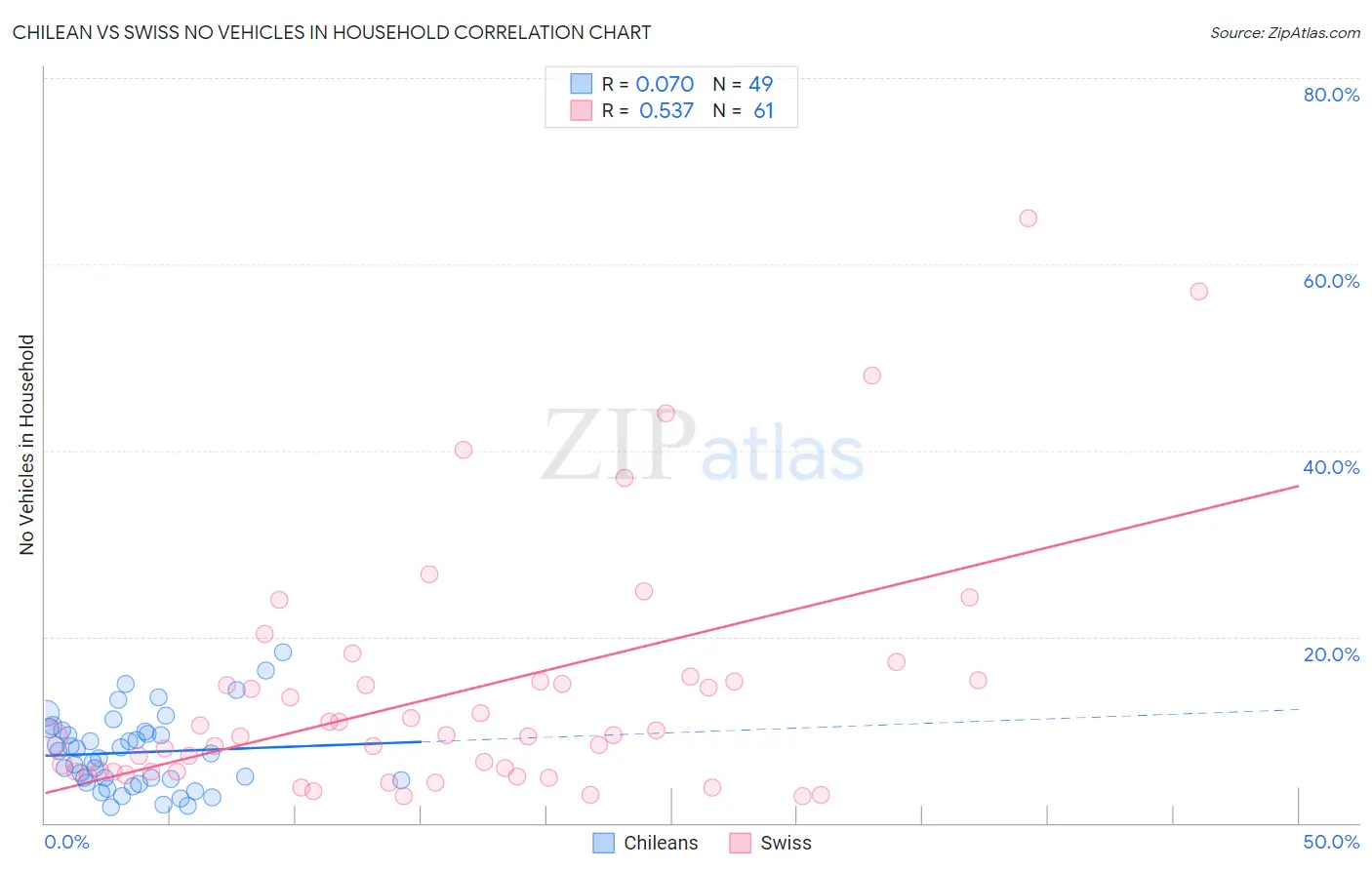 Chilean vs Swiss No Vehicles in Household