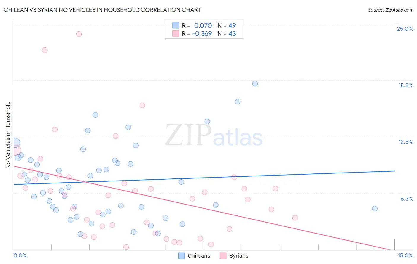 Chilean vs Syrian No Vehicles in Household