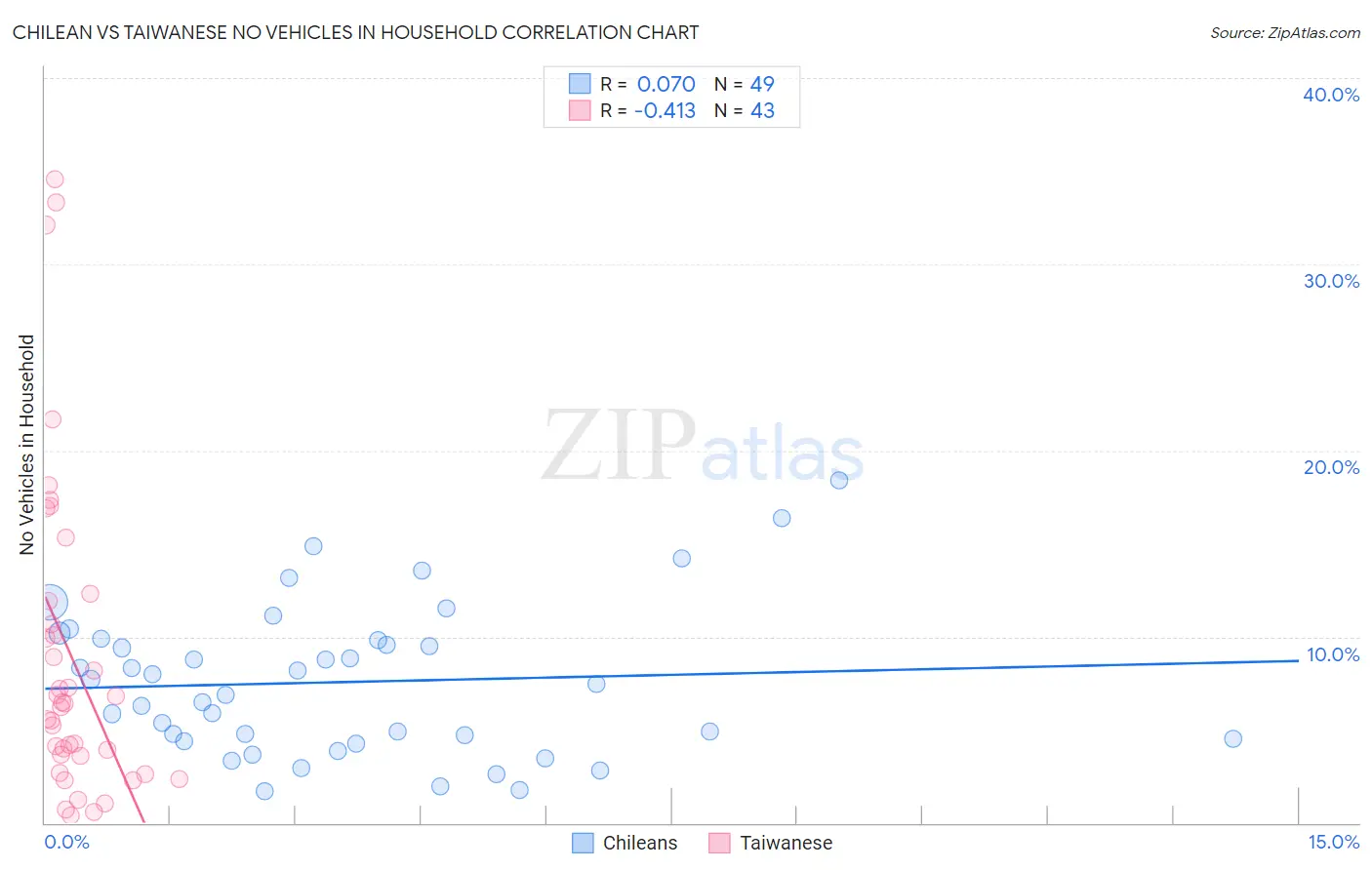 Chilean vs Taiwanese No Vehicles in Household