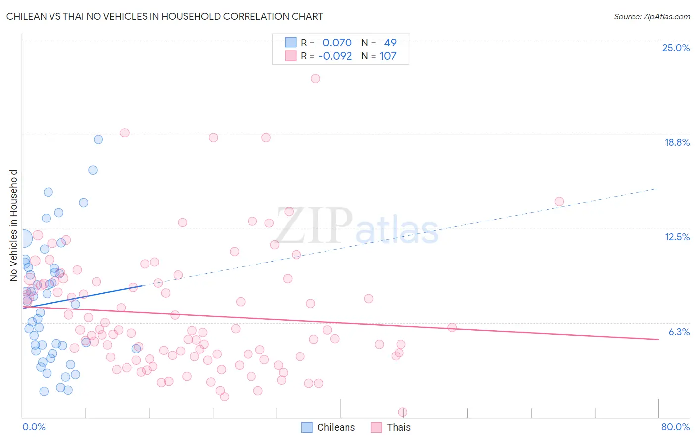 Chilean vs Thai No Vehicles in Household