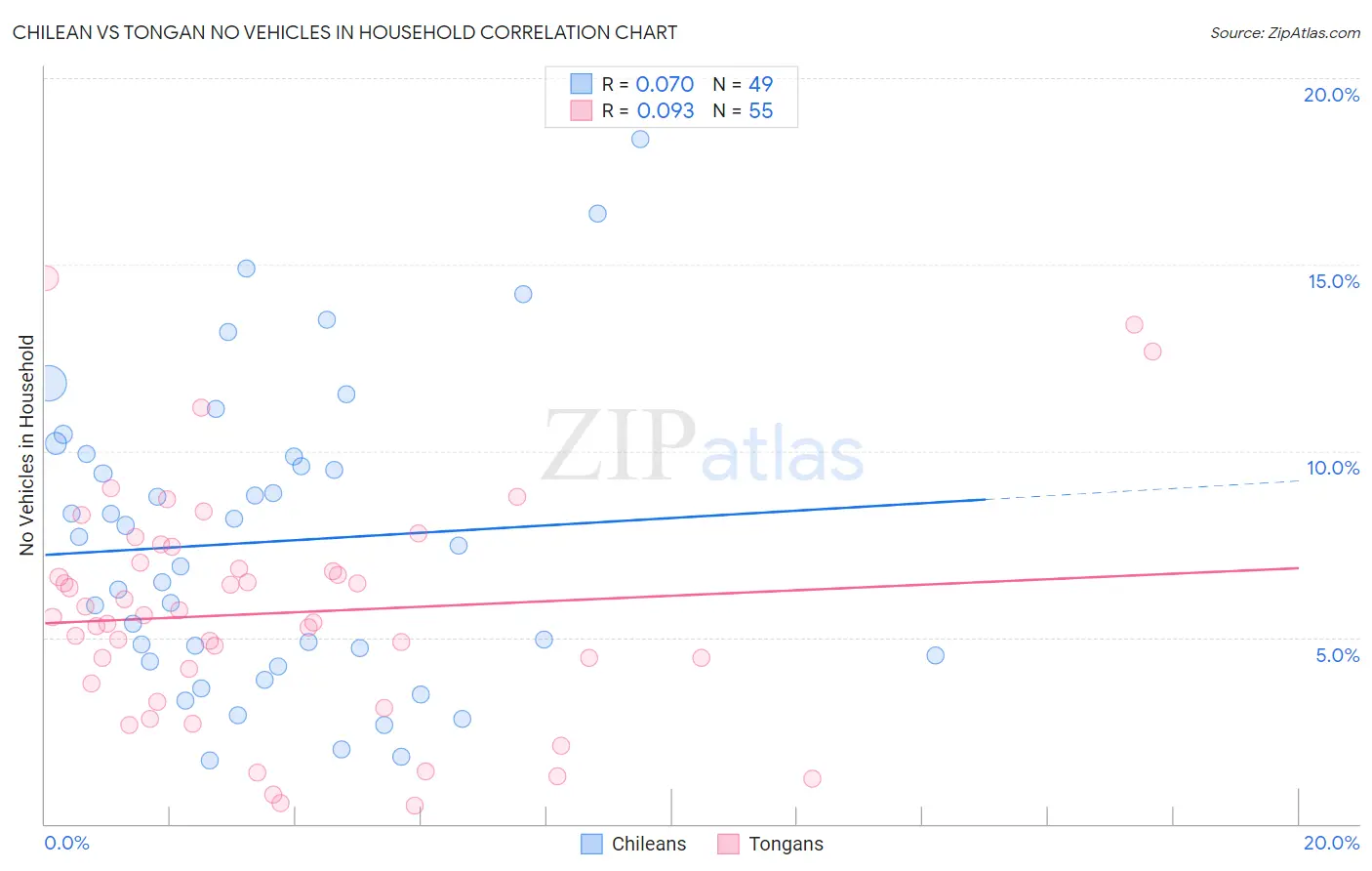 Chilean vs Tongan No Vehicles in Household