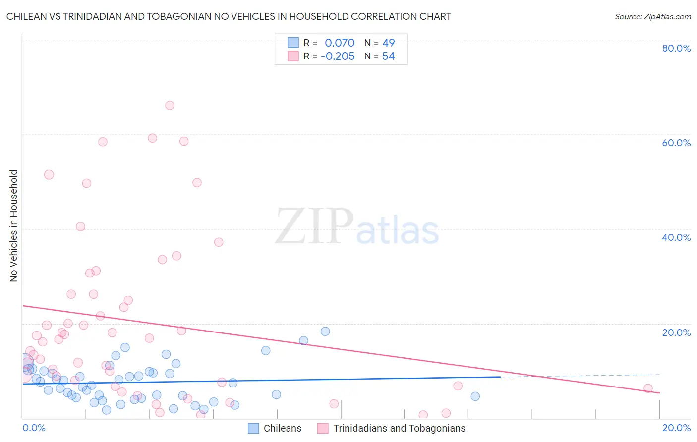 Chilean vs Trinidadian and Tobagonian No Vehicles in Household