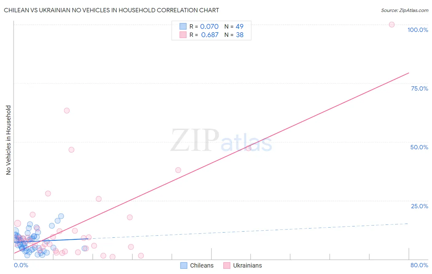 Chilean vs Ukrainian No Vehicles in Household