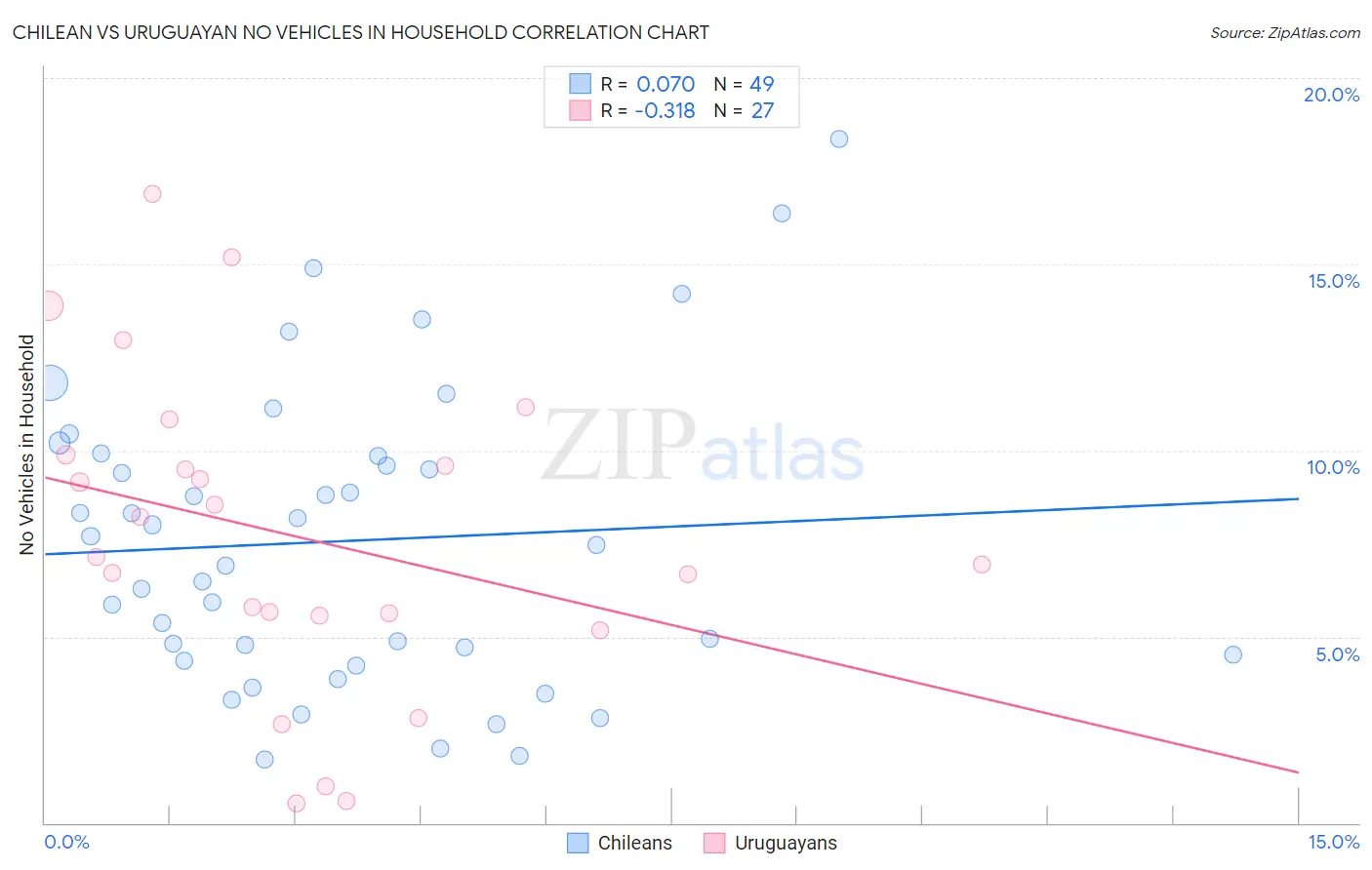 Chilean vs Uruguayan No Vehicles in Household