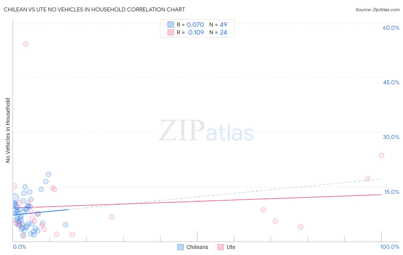 Chilean vs Ute No Vehicles in Household