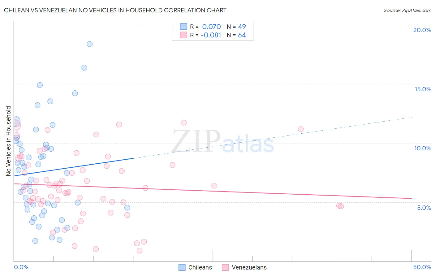 Chilean vs Venezuelan No Vehicles in Household