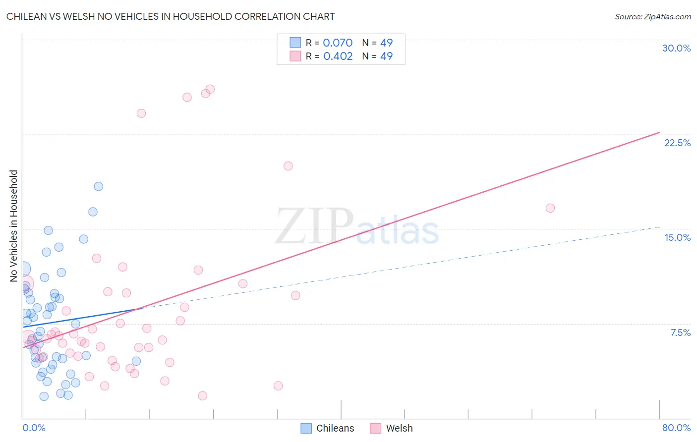 Chilean vs Welsh No Vehicles in Household