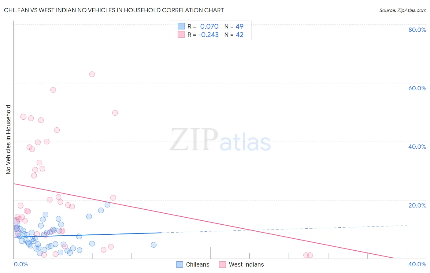 Chilean vs West Indian No Vehicles in Household
