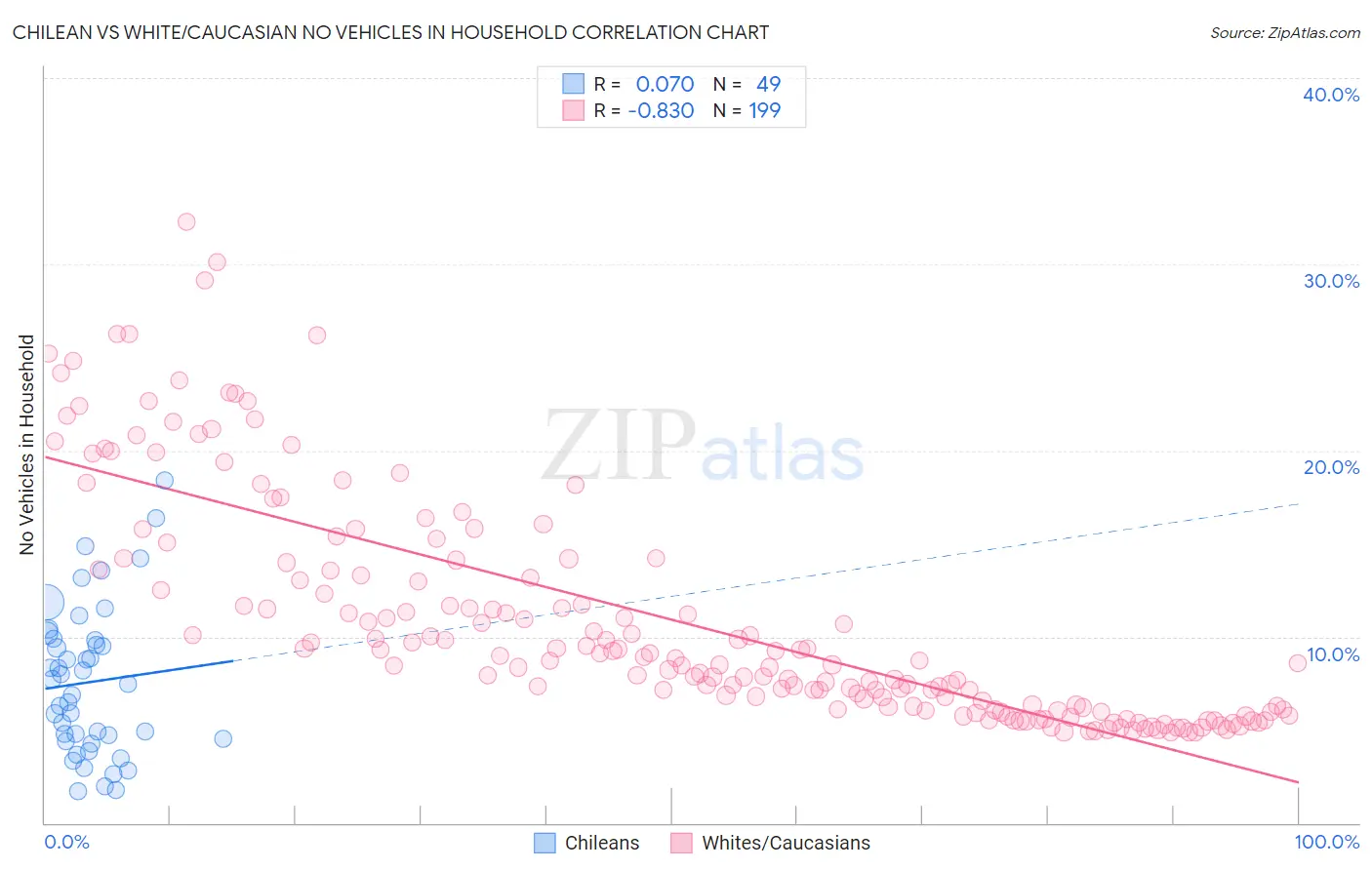 Chilean vs White/Caucasian No Vehicles in Household