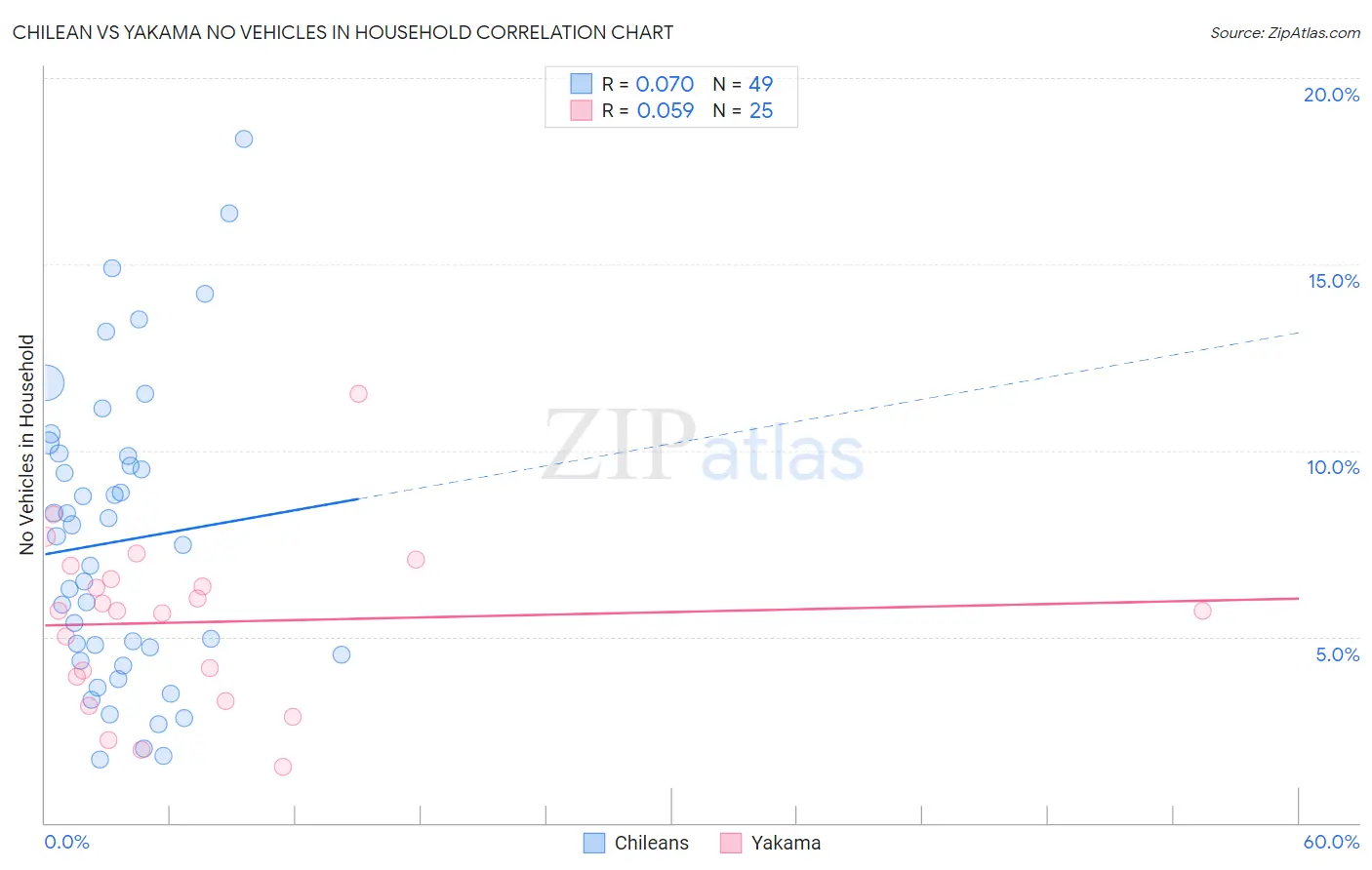 Chilean vs Yakama No Vehicles in Household