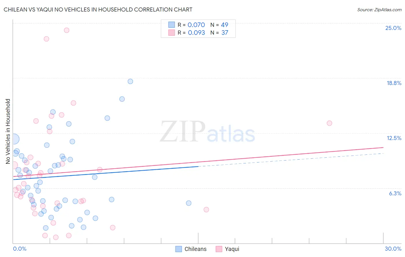 Chilean vs Yaqui No Vehicles in Household