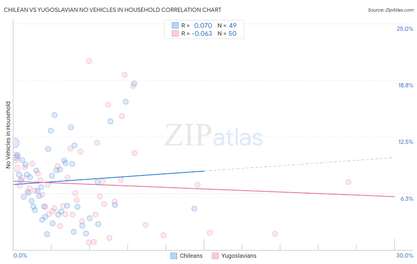 Chilean vs Yugoslavian No Vehicles in Household