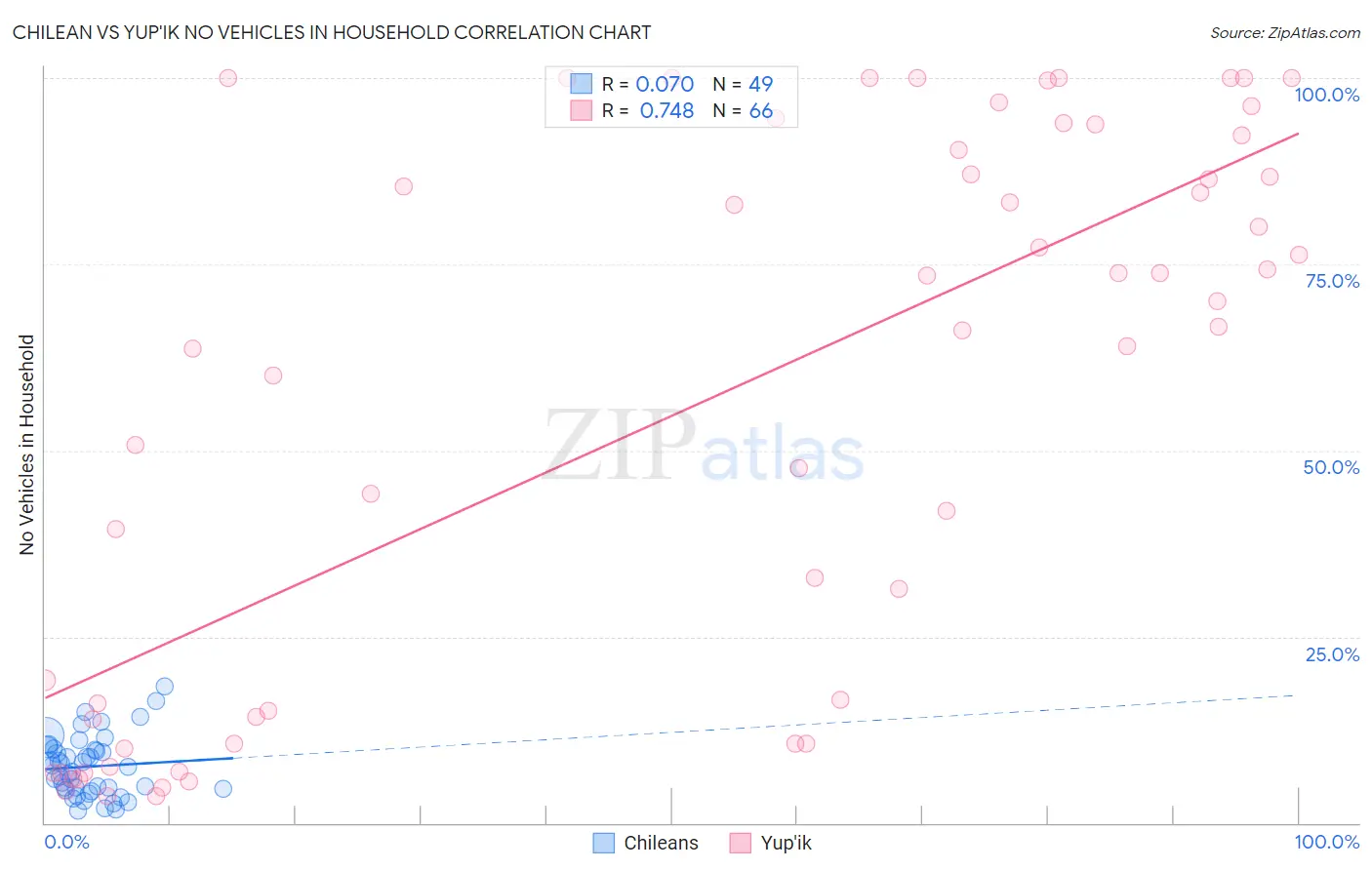 Chilean vs Yup'ik No Vehicles in Household