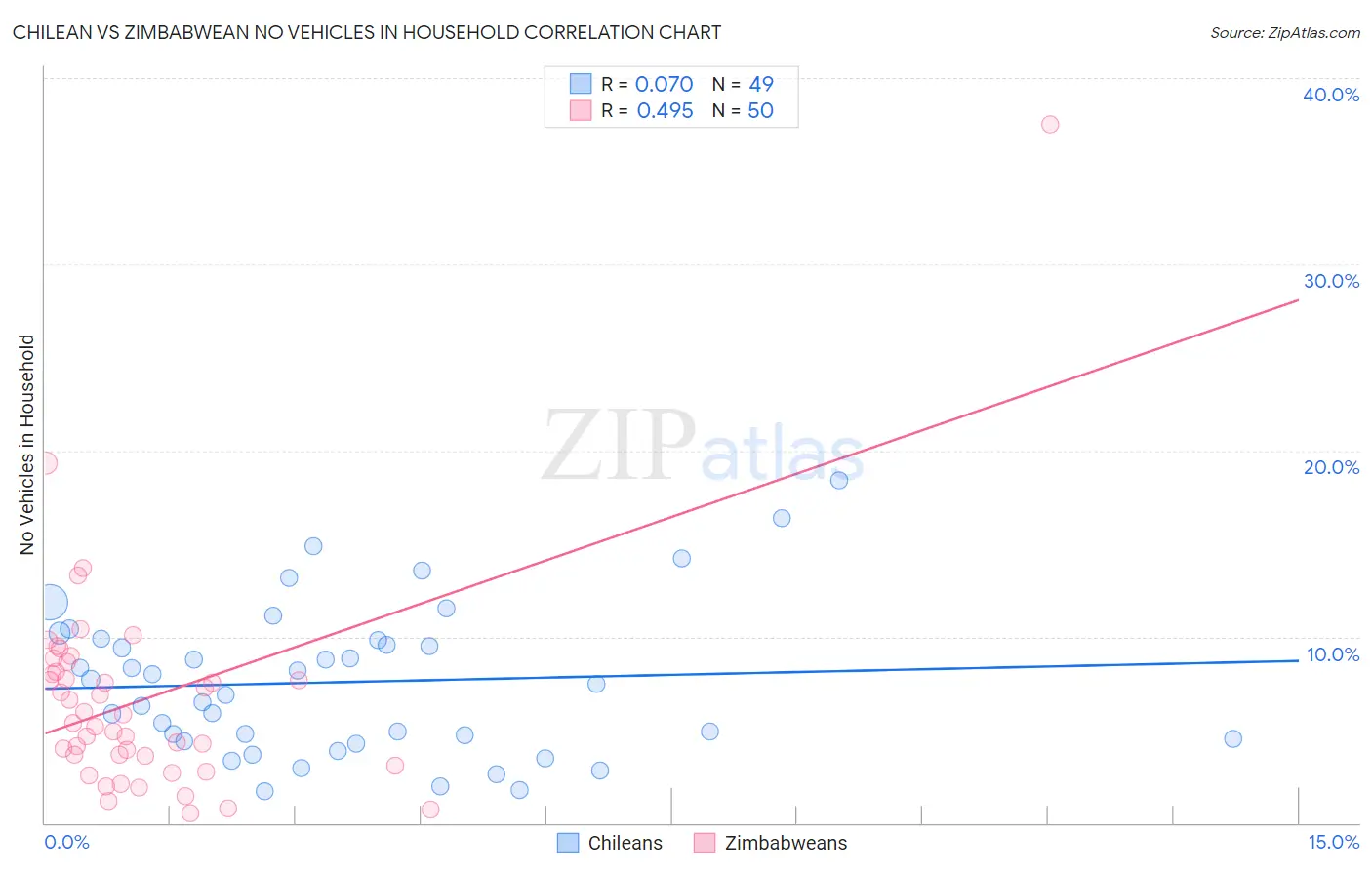 Chilean vs Zimbabwean No Vehicles in Household